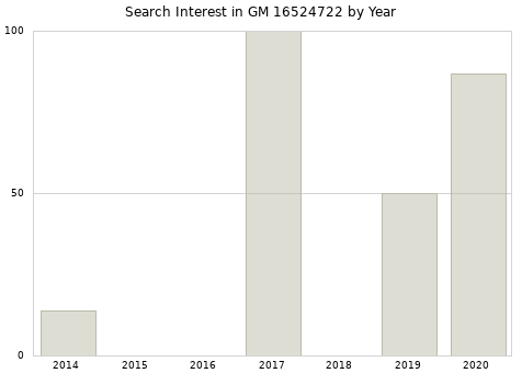 Annual search interest in GM 16524722 part.