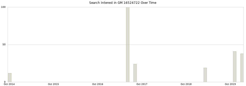 Search interest in GM 16524722 part aggregated by months over time.
