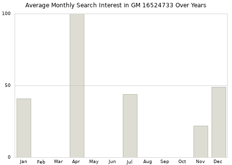 Monthly average search interest in GM 16524733 part over years from 2013 to 2020.