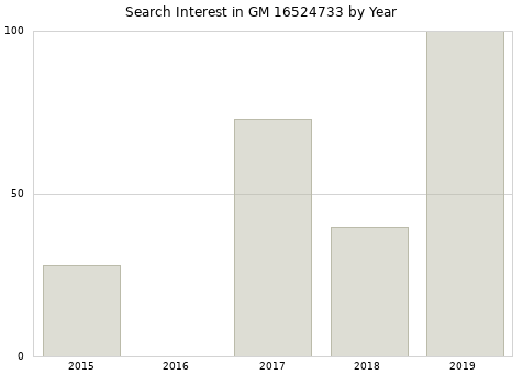 Annual search interest in GM 16524733 part.