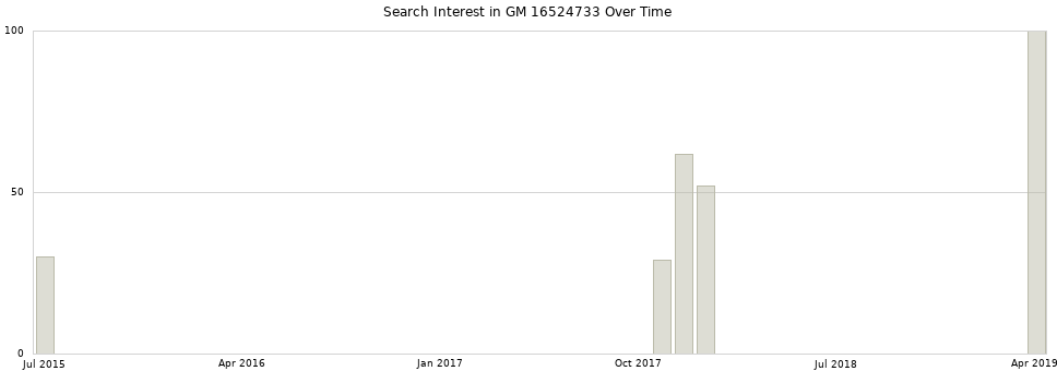 Search interest in GM 16524733 part aggregated by months over time.