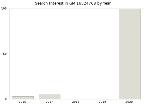 Annual search interest in GM 16524768 part.