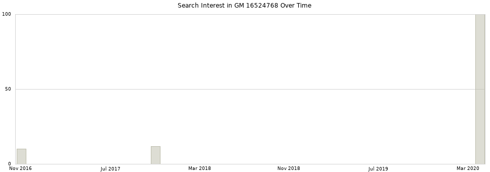 Search interest in GM 16524768 part aggregated by months over time.