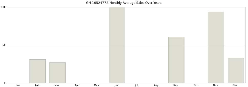 GM 16524772 monthly average sales over years from 2014 to 2020.