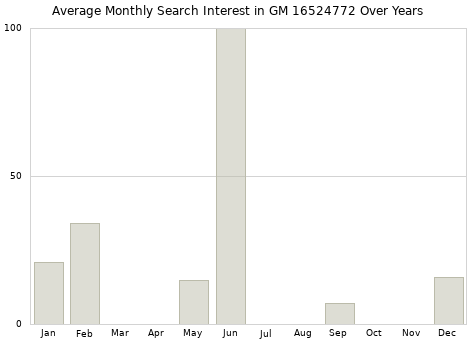 Monthly average search interest in GM 16524772 part over years from 2013 to 2020.