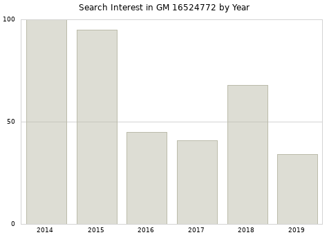 Annual search interest in GM 16524772 part.
