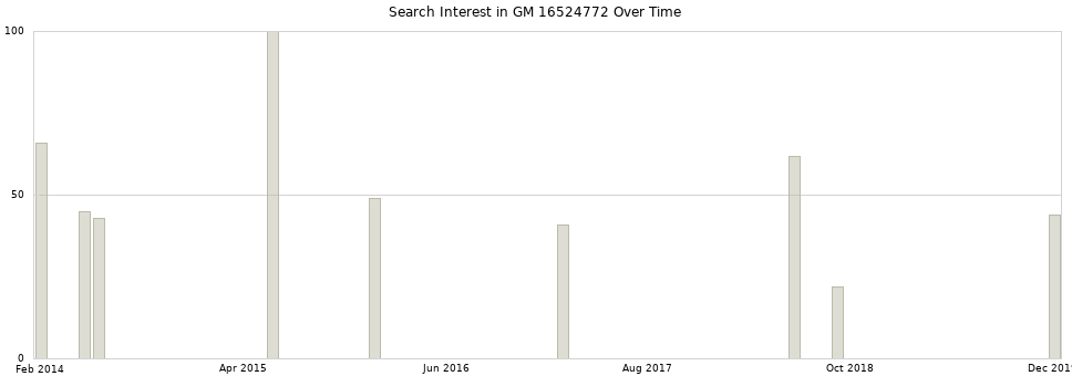 Search interest in GM 16524772 part aggregated by months over time.