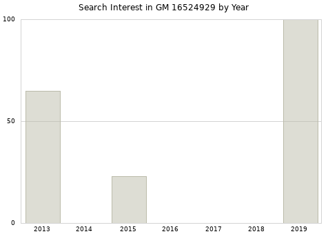 Annual search interest in GM 16524929 part.