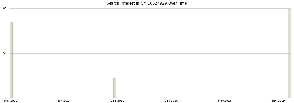 Search interest in GM 16524929 part aggregated by months over time.