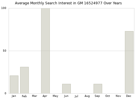Monthly average search interest in GM 16524977 part over years from 2013 to 2020.