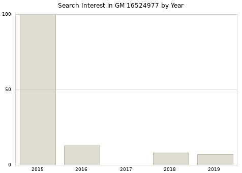 Annual search interest in GM 16524977 part.