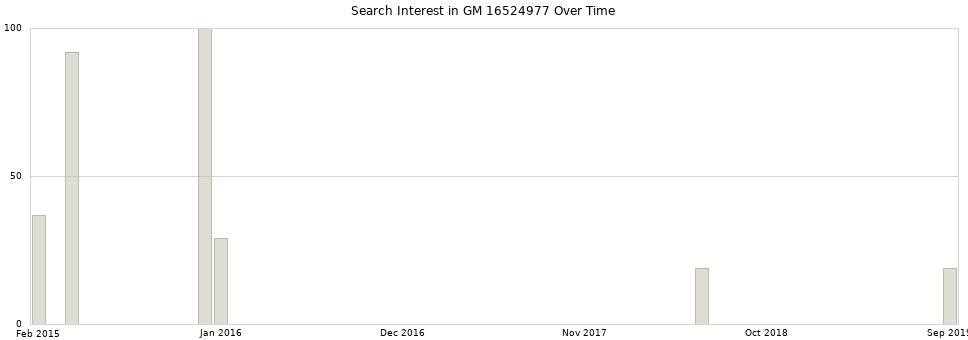 Search interest in GM 16524977 part aggregated by months over time.