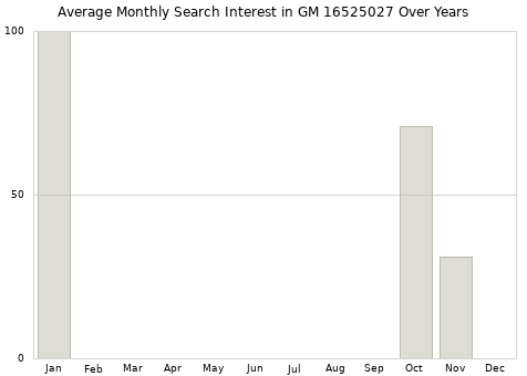 Monthly average search interest in GM 16525027 part over years from 2013 to 2020.