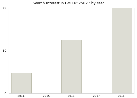 Annual search interest in GM 16525027 part.
