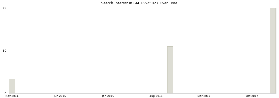 Search interest in GM 16525027 part aggregated by months over time.