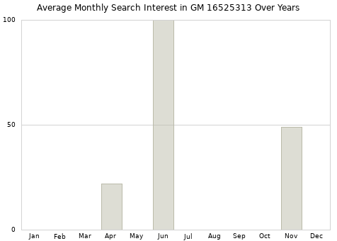 Monthly average search interest in GM 16525313 part over years from 2013 to 2020.