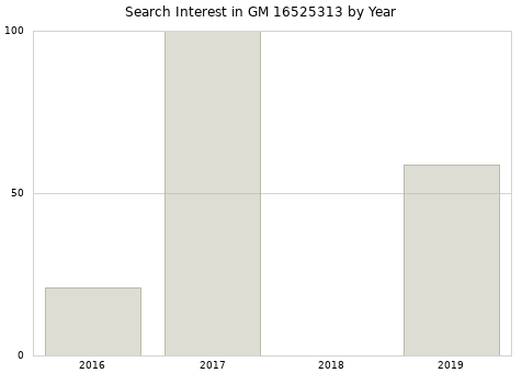Annual search interest in GM 16525313 part.