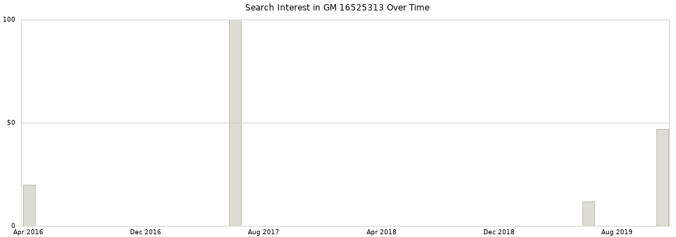 Search interest in GM 16525313 part aggregated by months over time.