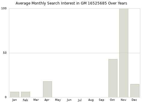 Monthly average search interest in GM 16525685 part over years from 2013 to 2020.