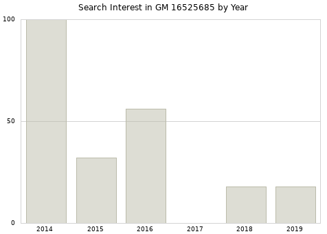 Annual search interest in GM 16525685 part.