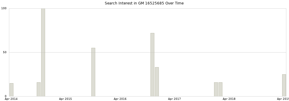 Search interest in GM 16525685 part aggregated by months over time.