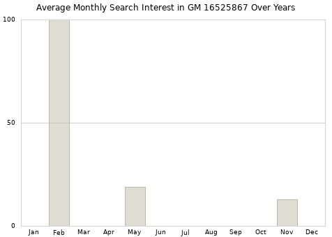 Monthly average search interest in GM 16525867 part over years from 2013 to 2020.