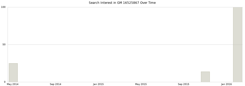 Search interest in GM 16525867 part aggregated by months over time.
