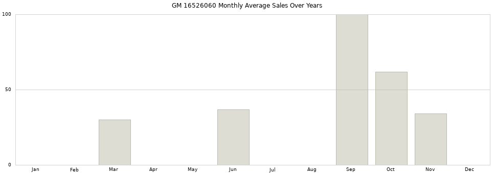 GM 16526060 monthly average sales over years from 2014 to 2020.