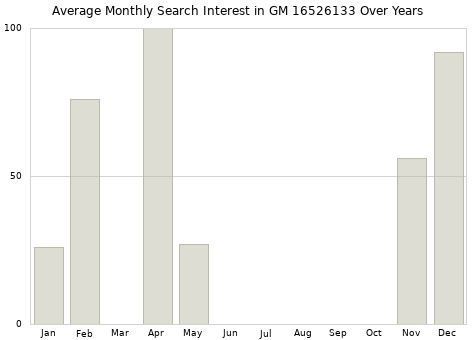 Monthly average search interest in GM 16526133 part over years from 2013 to 2020.