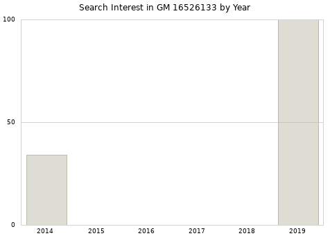 Annual search interest in GM 16526133 part.