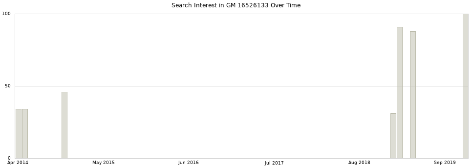 Search interest in GM 16526133 part aggregated by months over time.