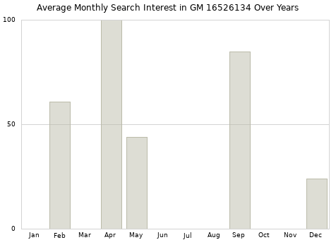 Monthly average search interest in GM 16526134 part over years from 2013 to 2020.