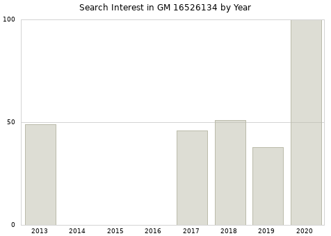 Annual search interest in GM 16526134 part.