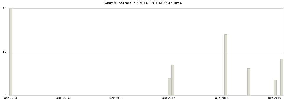 Search interest in GM 16526134 part aggregated by months over time.