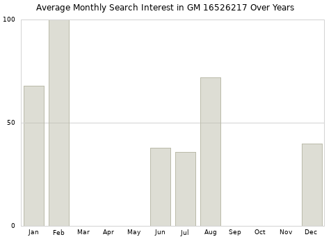 Monthly average search interest in GM 16526217 part over years from 2013 to 2020.