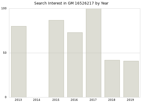 Annual search interest in GM 16526217 part.