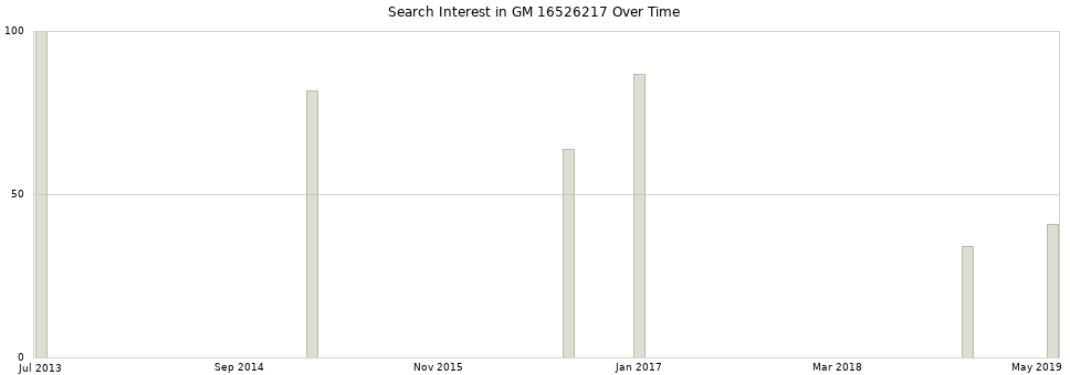 Search interest in GM 16526217 part aggregated by months over time.