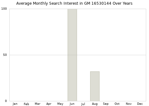 Monthly average search interest in GM 16530144 part over years from 2013 to 2020.