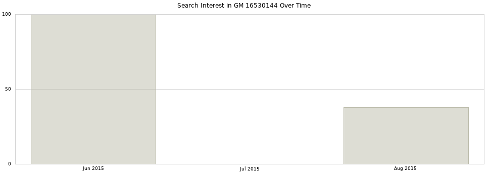 Search interest in GM 16530144 part aggregated by months over time.