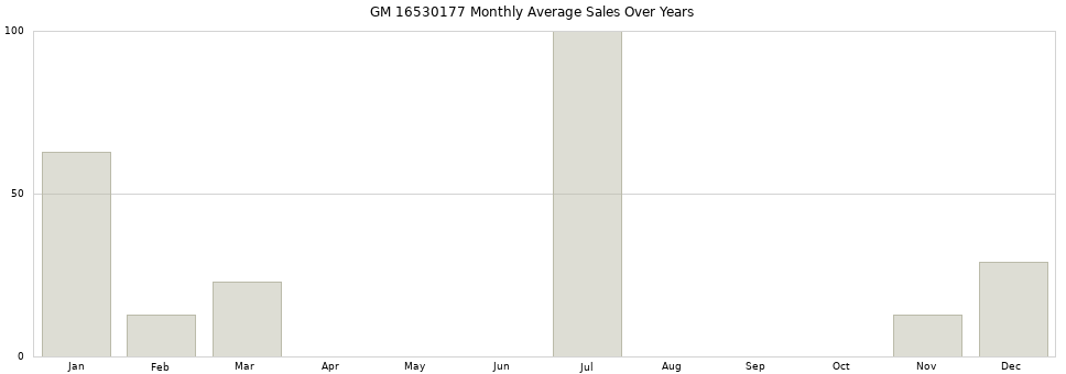 GM 16530177 monthly average sales over years from 2014 to 2020.