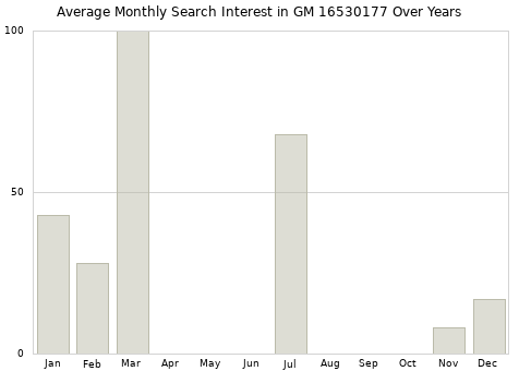 Monthly average search interest in GM 16530177 part over years from 2013 to 2020.