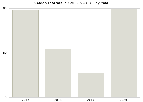 Annual search interest in GM 16530177 part.