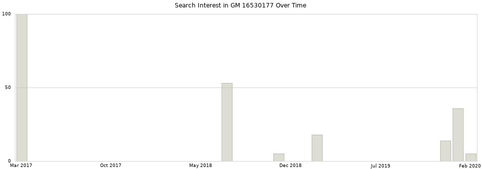 Search interest in GM 16530177 part aggregated by months over time.