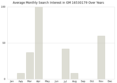 Monthly average search interest in GM 16530179 part over years from 2013 to 2020.