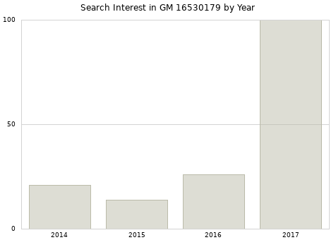 Annual search interest in GM 16530179 part.