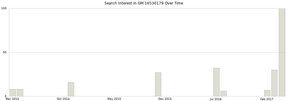 Search interest in GM 16530179 part aggregated by months over time.