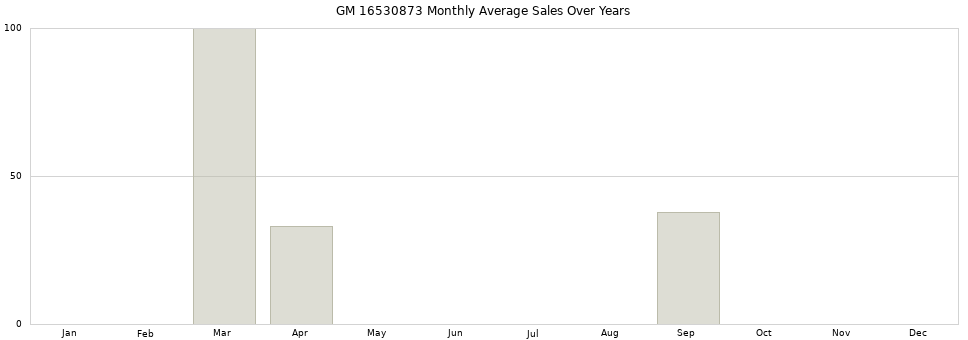 GM 16530873 monthly average sales over years from 2014 to 2020.
