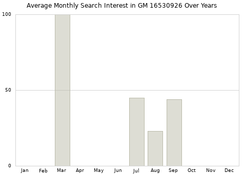 Monthly average search interest in GM 16530926 part over years from 2013 to 2020.