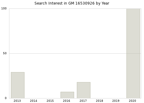Annual search interest in GM 16530926 part.