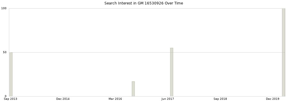 Search interest in GM 16530926 part aggregated by months over time.